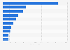 Leading online retailers based on revenue in the Netherlands in 2023 (in million euros)