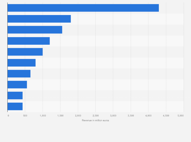 Statistic: Leading online retailers based on revenue in the Netherlands in 2023 (in million euros)