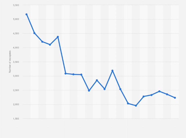Statistic: Number of escapees from state and federal prisons in the United States from 2000 to 2019