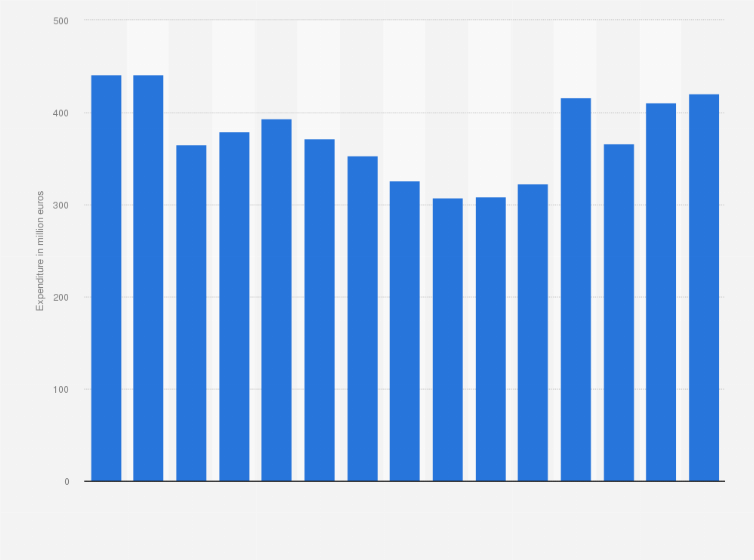 Statistic: Expenditure on horticulture in Belgium from 2008 to 2022 (in million euros)