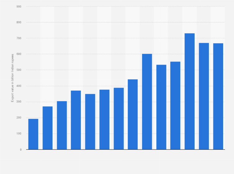 Statistic: Value of plastic and linoleum exported from India from financial year 2011 to 2024 (in billion Indian rupees)