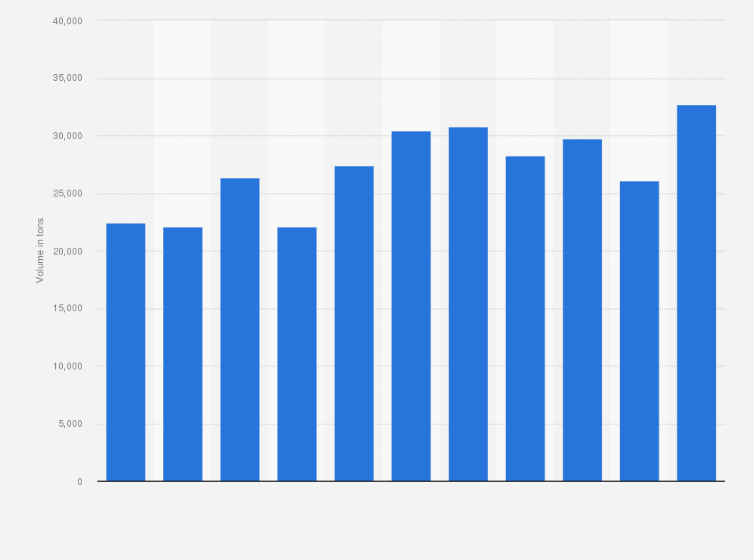 Statistic: Import quantity of toilet soaps to Italy between 2013 and 2023 (in tons)