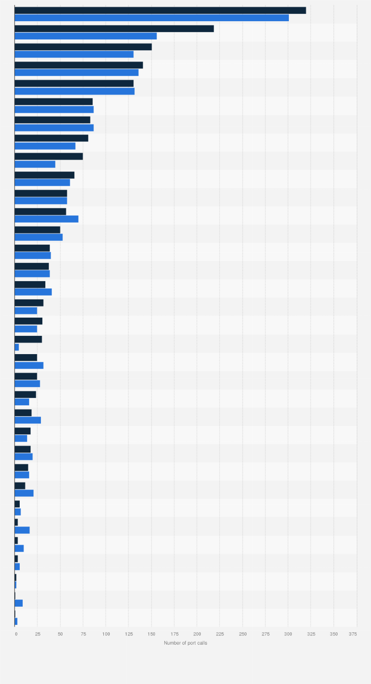 Statistic: Number of cruise calls at ports in Italy in the 1st half of 2017 and 2018, by port
