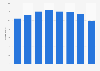Scholastic's classroom magazine circulation in fiscal years 2014 to 2021 (in millions)