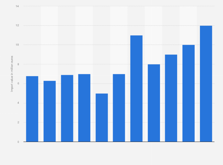 Statistic: Import value of hair sprays to Italy between 2013 and 2023 (in million euros)