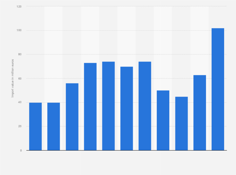 Statistic: Import value of lip make-up products to Italy between 2013 and 2023 (in million euros)