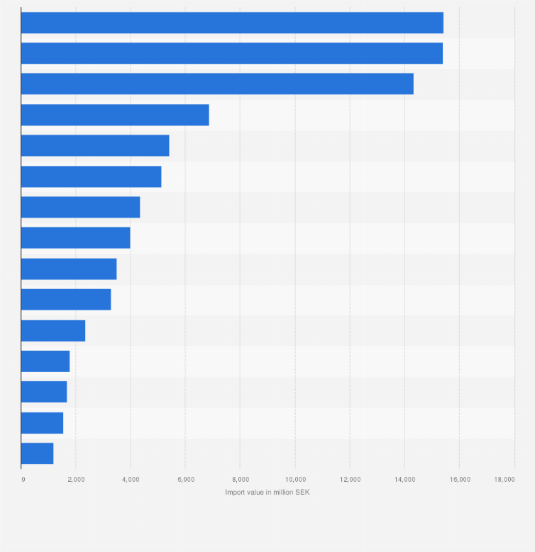 Statistic: Main import partners of Sweden for agricultural products and food in 2018, by import value (in million SEK)