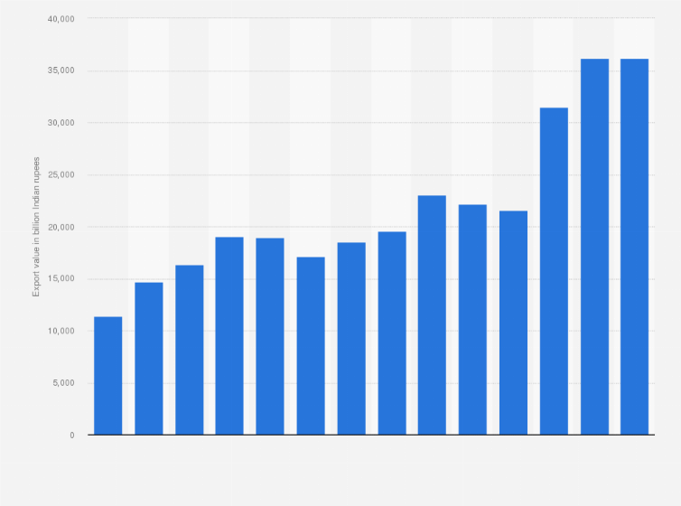 Statistic: Value of total exports from India from financial year 2011 to 2024 (in billion Indian rupees)