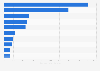 Estimated value of leading commodities exported from India in financial year 2024 (in billion Indian rupees)