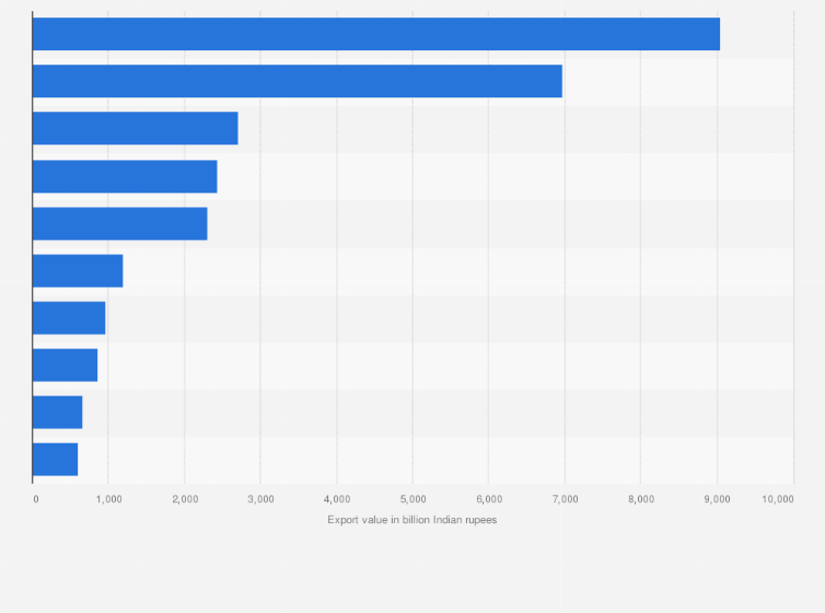 Statistic: Estimated value of leading commodities exported from India in financial year 2024 (in billion Indian rupees)