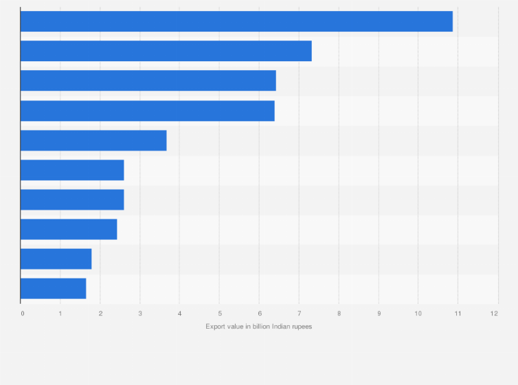 Statistic: Indian tea exports value in financial year 2024, by destination country (in billion Indian rupees)