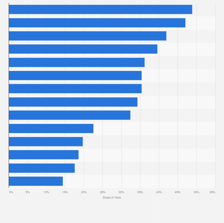 Statistic: Leading anticipated business challenges for consulting firms worldwide in 2020
