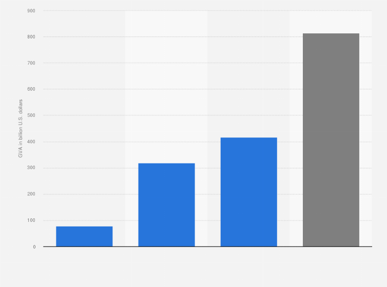 Statistic: Increase of the gross value added (GVA) upon the absorbtion of artificial intelligence (AI) into the economy in the United Kingdom (UK) in 2035 (in billion U.S. dollars)