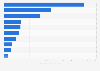 Value of spices exported from India in financial year 2024, by leading destination (in billion Indian rupees)