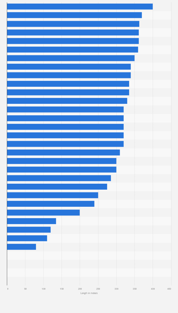 Statistic: Maximum length of cruise ships allowed to moor in Italy in 2018, by port (in meters)