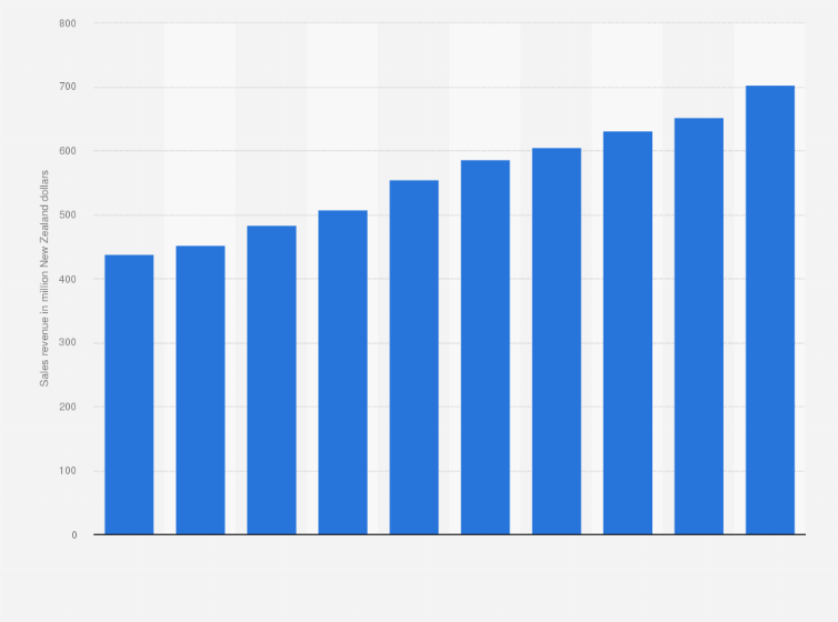 Statistic: Sales revenue of Briscoe Group Limited in New Zealand from 2012 to 2021 (in million New Zealand dollars)