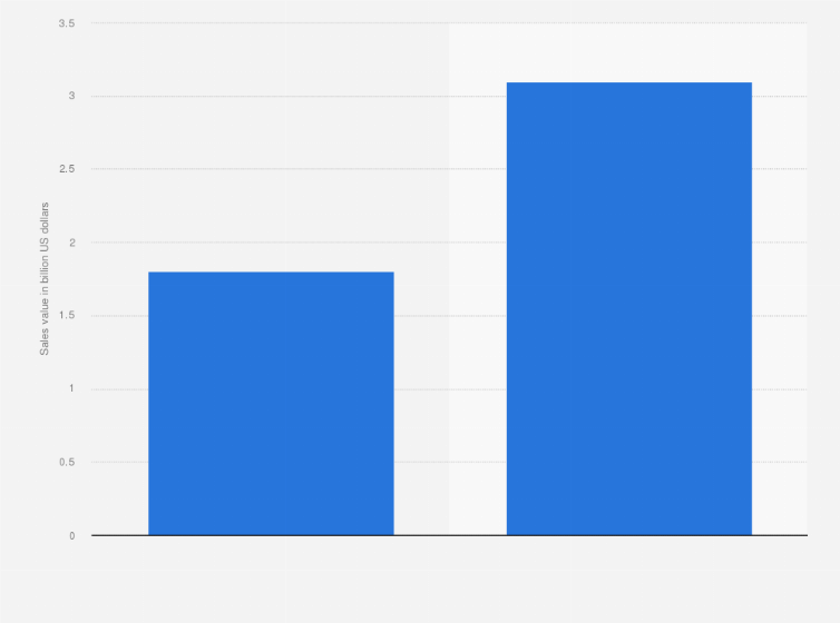 Statistic: Current value and projected online sales value of apparel and footwear in Italy in 2015 and by 2020 (in billion US dollars)*