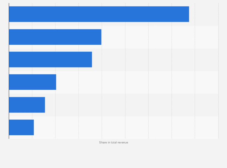 Statistic: Distribution of revenue in the advertising industry in South Korea in 2022, by medium