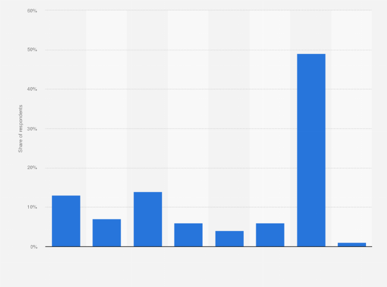 Statistic: Frequency of e-mail usage in Portugal in 2015