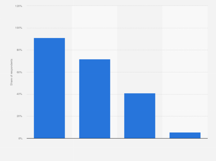 Statistic: Which of the following devices do you use to check your e-mail?