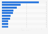 Most popular YouTube channels in Norway as of January 2025, by number of video views (in billions)