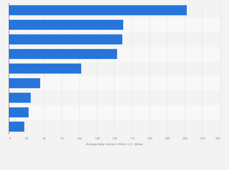 Statistic: Leading major financial assets worldwide from Januray to December 2023, by average daily trading volume (in billion U.S. dollars)