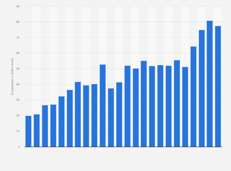 Statistic: Expenditure on high-level sports in the Netherlands from 1997 to 2020 (in million euros)