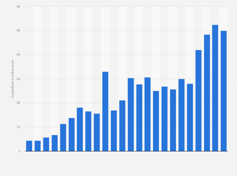 Statistic: Expenditure on high-level sports by the Ministry of Health, Welfare and Sport in the Netherlands from 1997 to 2020 (in million euros)