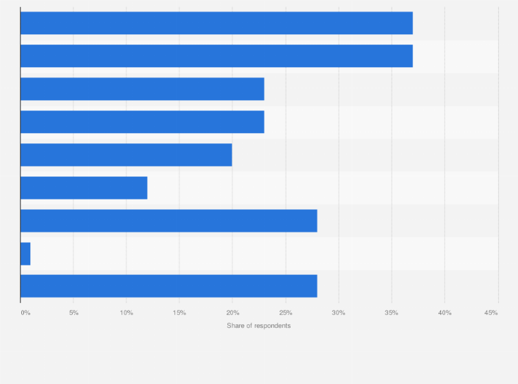 Statistic: Share of selected paid services used via the Internet in Sweden in 2015