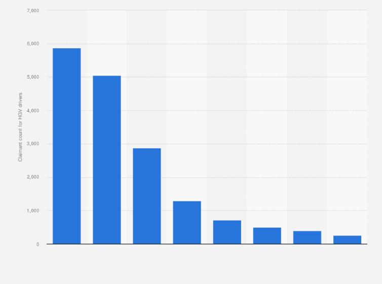 Statistic: Claimant count for heavy goods vehicle drivers in the United Kingdom (UK) for December from 2011 to 2018*