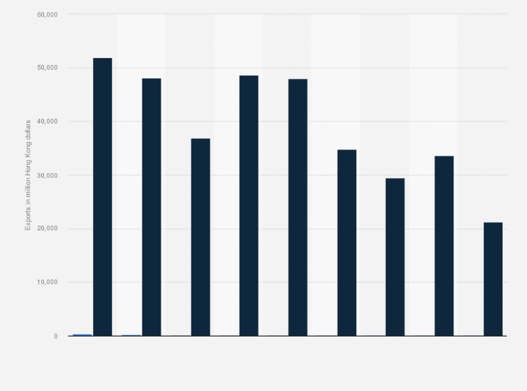 Statistic: Value of toy exports from Hong Kong between 2014 and 2022, by export type (in million Hong Kong dollars)