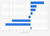 Distribution of thermoplastic resin sales in the United States in 2023, by material