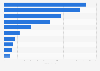 Sales of the leading manufacturers of frozen pizza in the United States in 2024 (in million units)