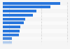 Online applications and services considered most important in daily life by users in the European Union (EU) in 2015