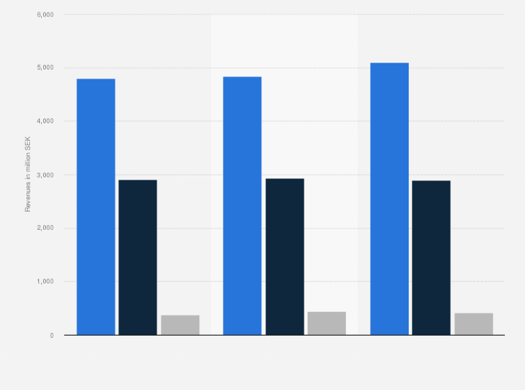 Statistic: Revenues of public service broadcasters in Sweden from 2017 to 2019 (in million SEK)