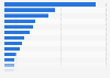 Leading free music, theatre, and other cultural festivals in the Netherlands in 2019, by number of visitors (in 1,000s)