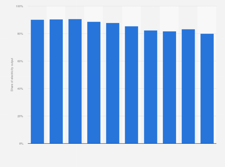 Statistic: Share of thermal power electricity output to total electricity output in Japan from fiscal year 2012 to 2021