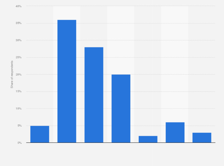 Statistic: Distribution of comfort levels with data collection and use by online marketplaces in the Netherlands as of April 2016*
