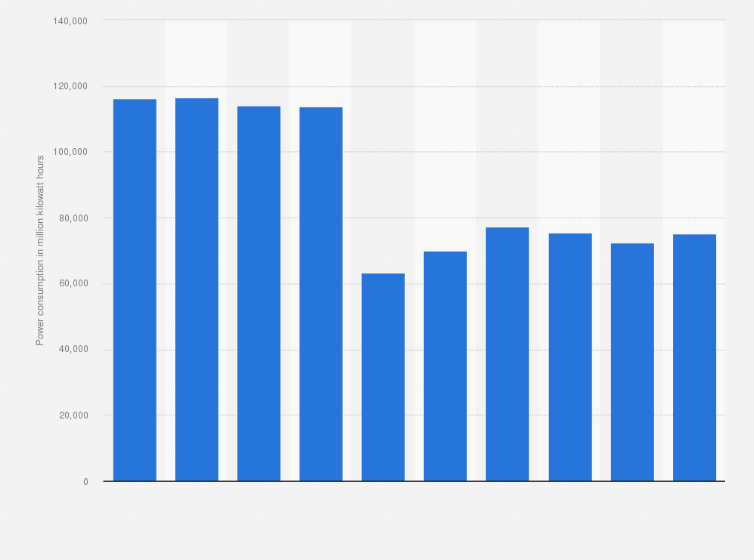 Statistic: Power consumption of in-house generation in Japan from fiscal 2012 to 2021 (in million kilowatt hours)