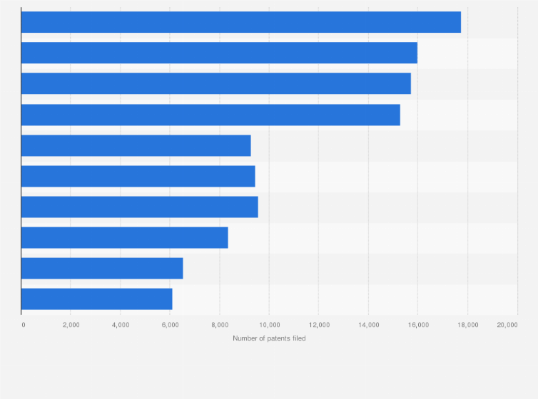 Statistic: Number of patent applications filed with the European Patent Office in 2023, by technical field