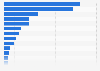 Exports of medical technology in Europe in 2023, by country (in million euros)