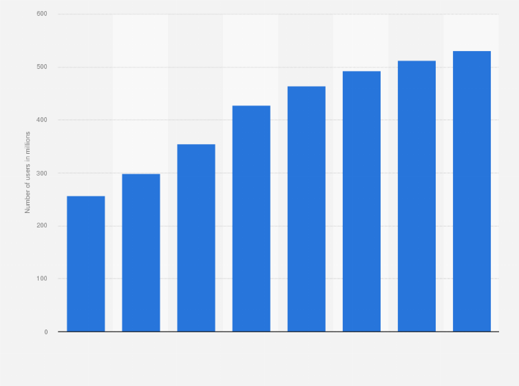 Statistic: Number of Snapchat users worldwide from 2018 to 2025 (in millions)
