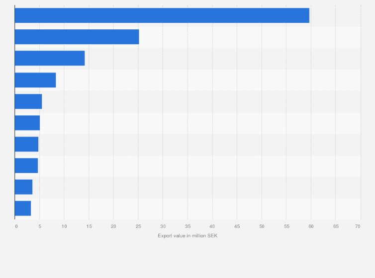 Statistic: Main export partners of Sweden for meat of bovine animals in 2019, by export value (in million SEK)