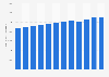Electricity consumption in Singapore from 2013 to 2023 (in gigawatt hours)