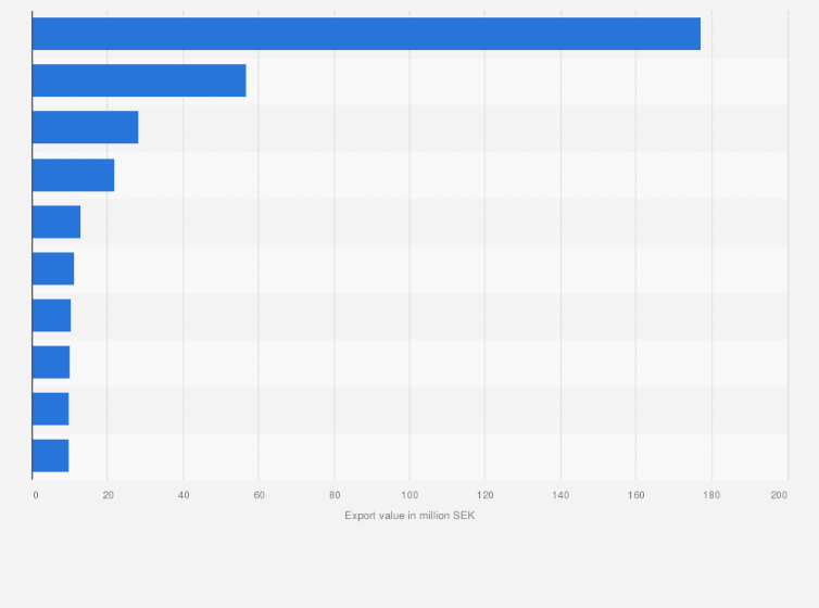 Statistic: Main export partners of Sweden for ice cream in 2021, by export value (in million SEK)