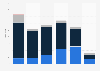 Number of episodes of racial violence and discrimination recorded in Italy from 2015 to 2020, by motive