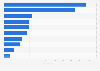 Main export partners of Sweden for cereals in 2022, by export value (in million SEK)