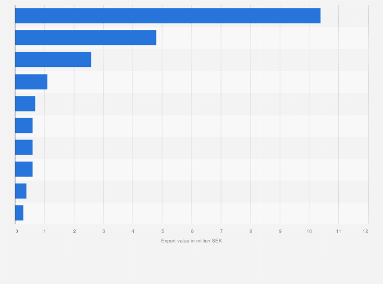 Statistic: Main export partners of Sweden for rice in 2019, by export value (in million SEK)