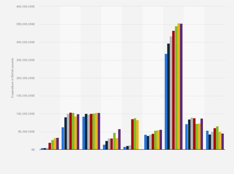 Statistic: Current net expenditure* on concessionary travel in England from 2010 to 2017 (in GBP)
