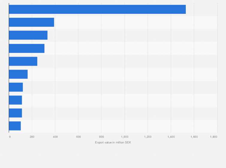 Statistic: Main export partners of Sweden for spirits in 2022, by export value (in million SEK)